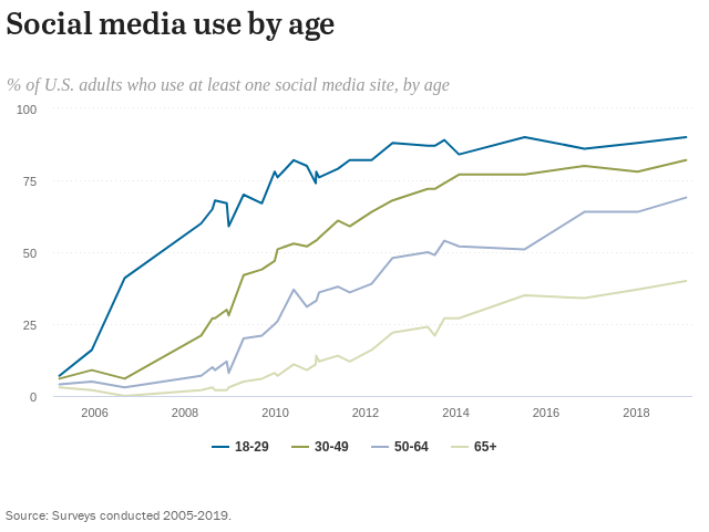 Social media by age