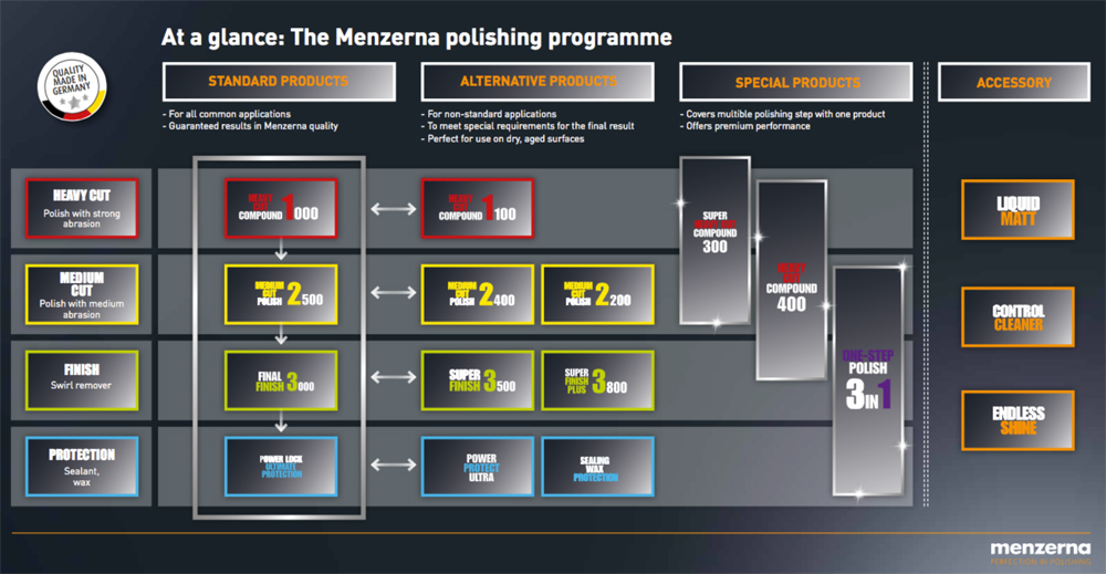 Menzerna 2015 Polishing Program Chart