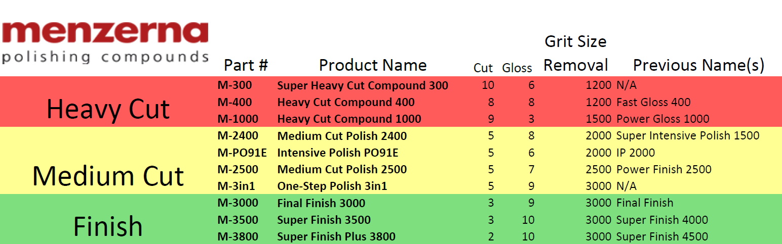 Polishing Compound Chart